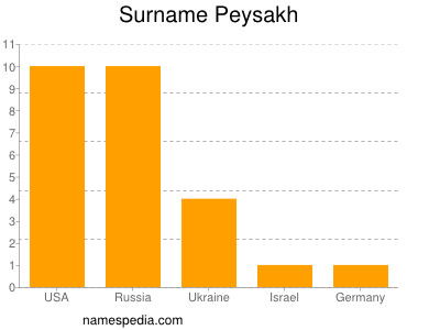 nom Peysakh