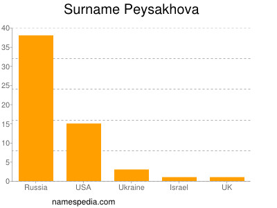 Familiennamen Peysakhova