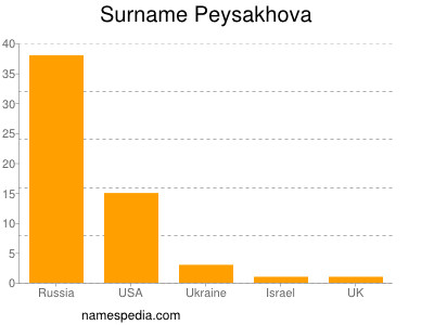 nom Peysakhova