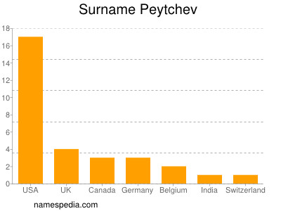 Familiennamen Peytchev