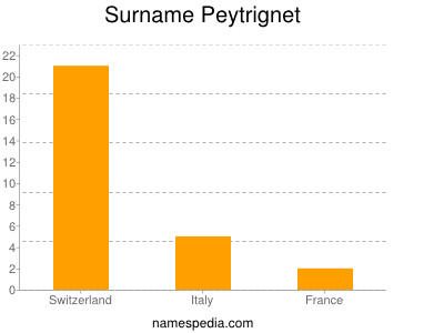 Familiennamen Peytrignet