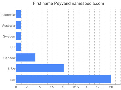 prenom Peyvand