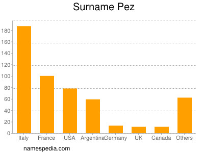 Surname Pez