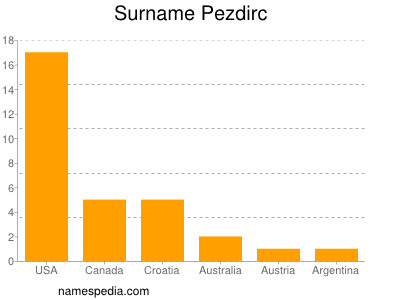 Surname Pezdirc