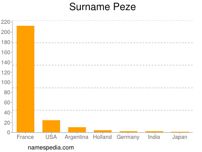 Familiennamen Peze