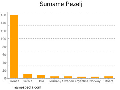 Familiennamen Pezelj