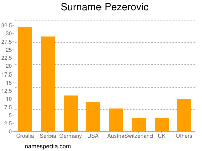 Familiennamen Pezerovic