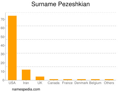 Familiennamen Pezeshkian