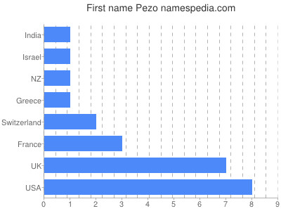 Vornamen Pezo