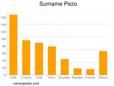 Surname Pezo