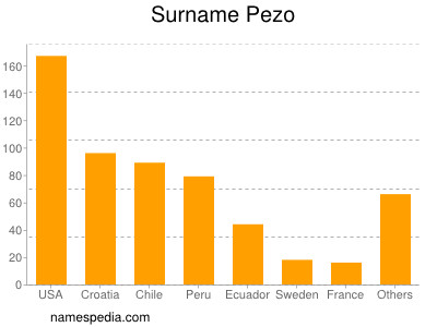 Familiennamen Pezo