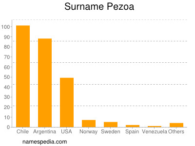 Familiennamen Pezoa