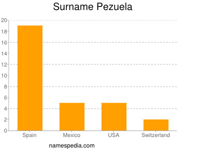 Familiennamen Pezuela
