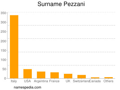 Familiennamen Pezzani