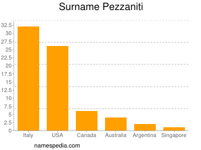 Familiennamen Pezzaniti