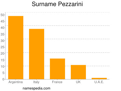 Familiennamen Pezzarini