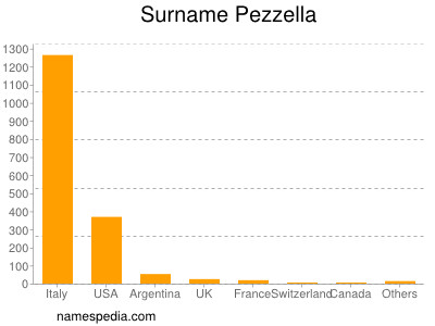 Familiennamen Pezzella