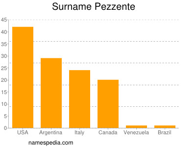 Familiennamen Pezzente