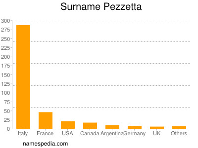 Surname Pezzetta