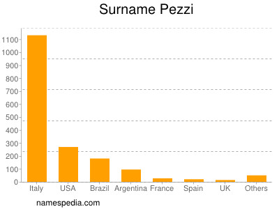 Surname Pezzi