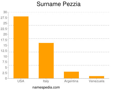 Familiennamen Pezzia