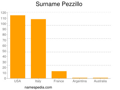 Familiennamen Pezzillo