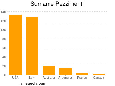 Familiennamen Pezzimenti