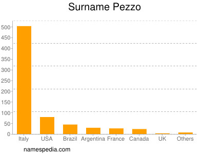 Familiennamen Pezzo