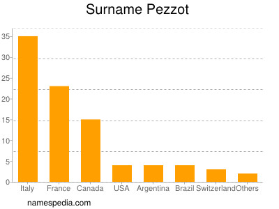 Familiennamen Pezzot