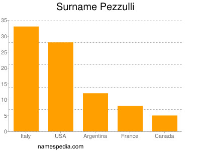 Surname Pezzulli