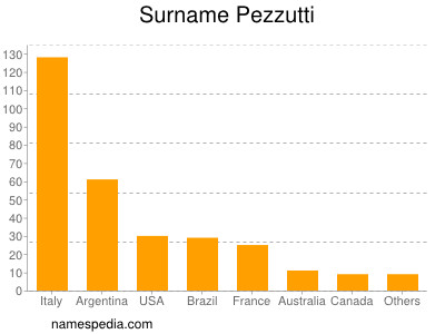 Familiennamen Pezzutti