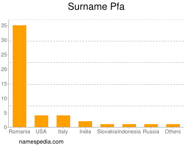 Surname Pfa