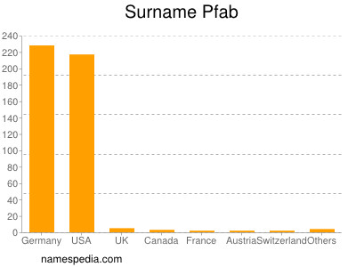 Surname Pfab