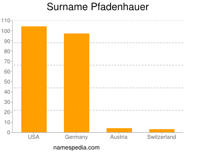 Familiennamen Pfadenhauer