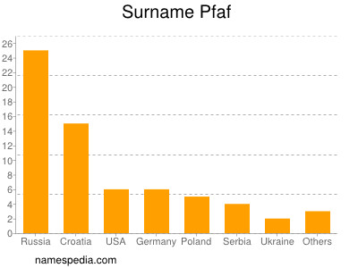 Surname Pfaf