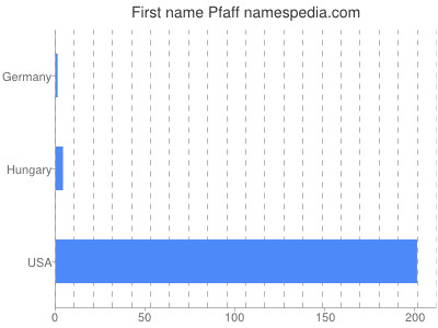 prenom Pfaff