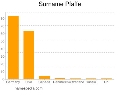 Surname Pfaffe