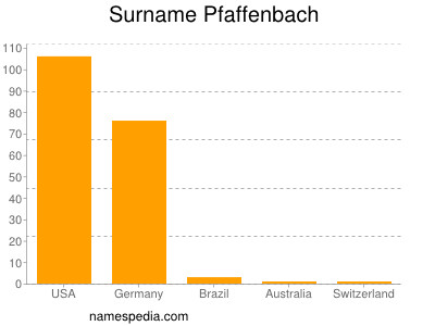 Familiennamen Pfaffenbach