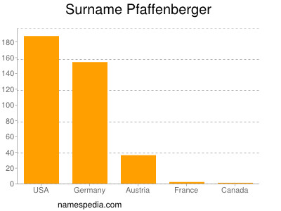 Familiennamen Pfaffenberger