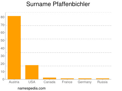 Familiennamen Pfaffenbichler