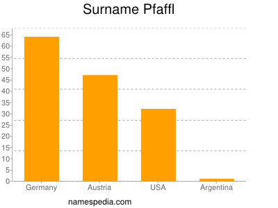 Surname Pfaffl