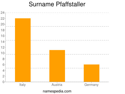 Surname Pfaffstaller