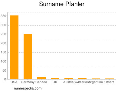 Familiennamen Pfahler