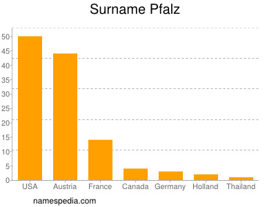 Surname Pfalz