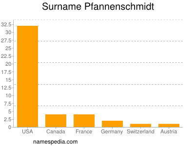 Familiennamen Pfannenschmidt