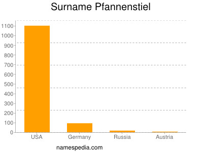 Familiennamen Pfannenstiel