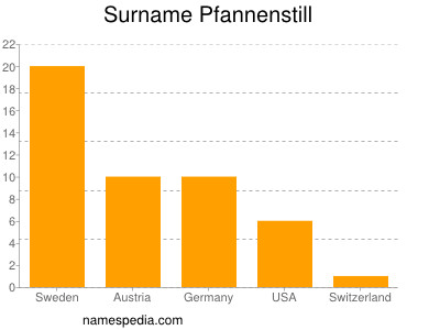 Surname Pfannenstill