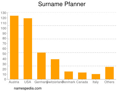 Surname Pfanner