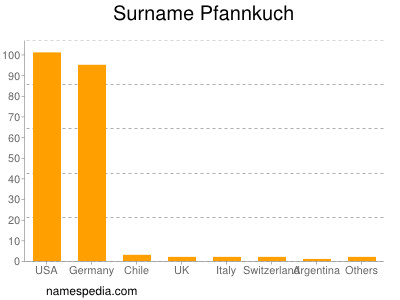 Familiennamen Pfannkuch