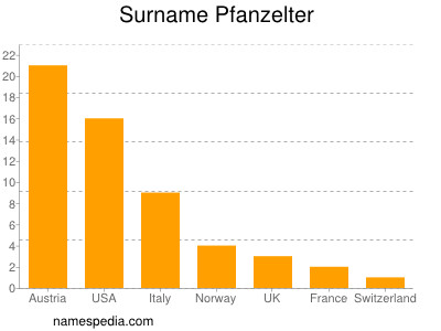 Familiennamen Pfanzelter